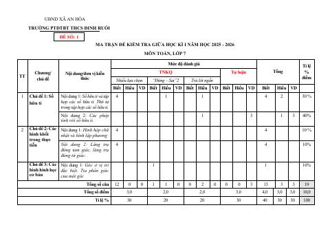 Đề thi Giữa kì 1 Toán 7 năm 2025-2026 trường THCS Đinh Ruối (Gia Lai)